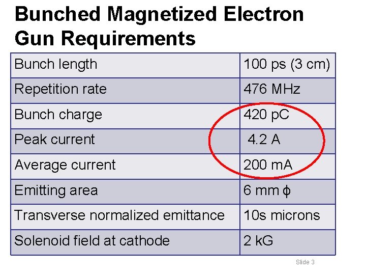 Bunched Magnetized Electron Gun Requirements Bunch length 100 ps (3 cm) Repetition rate 476