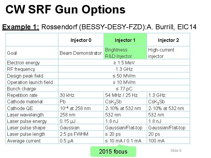 CW SRF Gun Options Example 1: Rossendorf (BESSY-DESY-FZD): A. Burrill, EIC 14 Injector 0