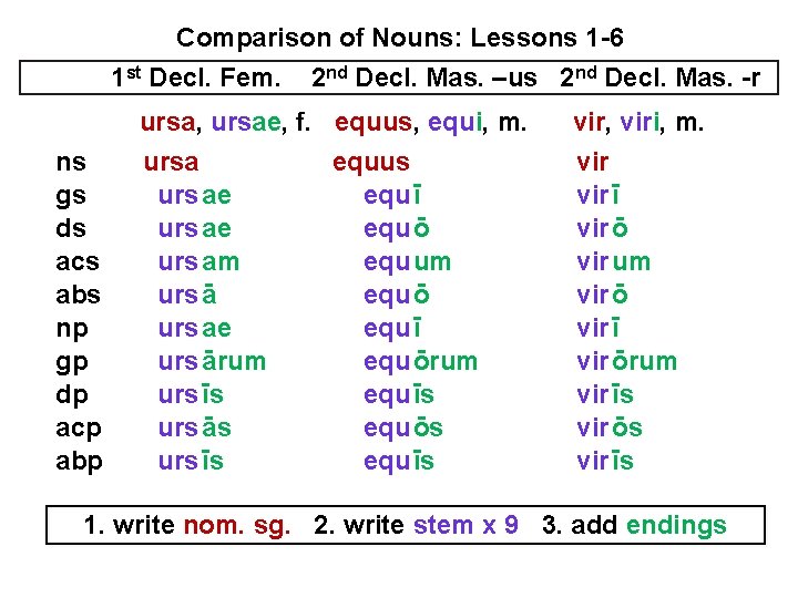 Comparison of Nouns: Lessons 1 -6 1 st Decl. Fem. 2 nd Decl. Mas. Comparison of Nouns: Lessons 1 -6 1 st Decl. Fem. 2 nd Decl. Mas.