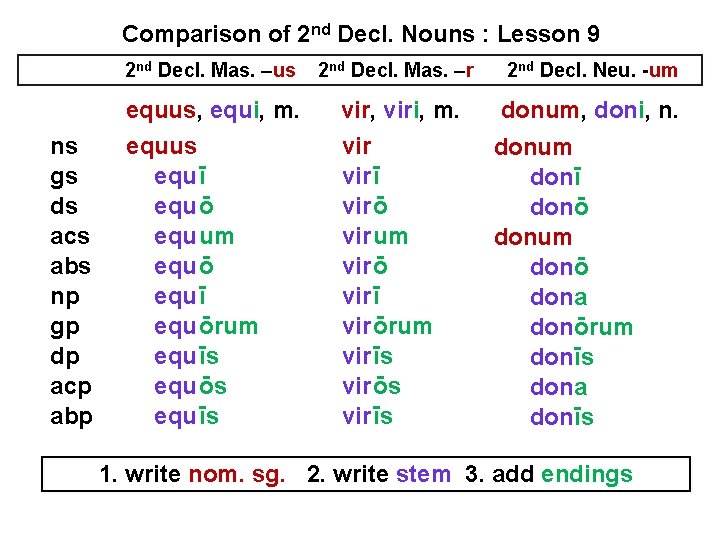 Comparison of 2 nd Decl. Nouns : Lesson 9 ns gs ds acs abs Comparison of 2 nd Decl. Nouns : Lesson 9 ns gs ds acs abs