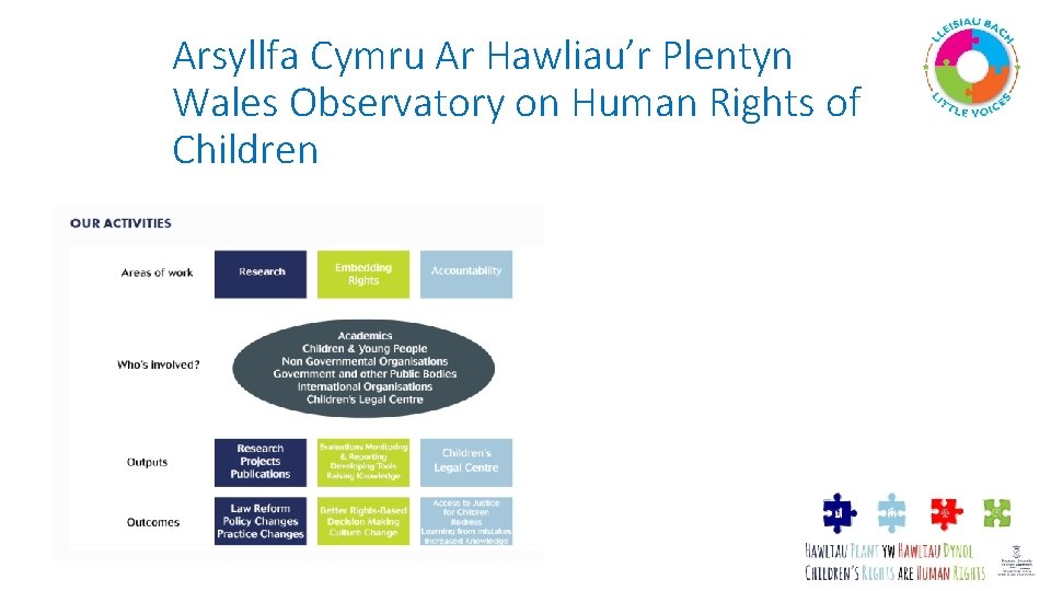 Arsyllfa Cymru Ar Hawliau’r Plentyn Wales Observatory on Human Rights of Children 