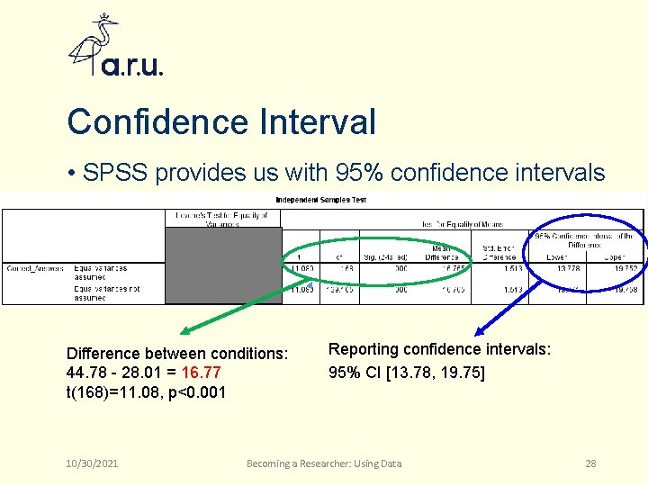 Confidence Interval • SPSS provides us with 95% confidence intervals Difference between conditions: 44.