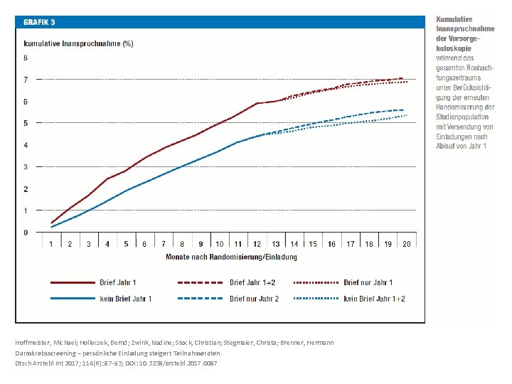 Hoffmeister, Michael; Holleczek, Bernd; Zwink, Nadine; Stock, Christian; Stegmaier, Christa; Brenner, Hermann Darmkrebsscreening –