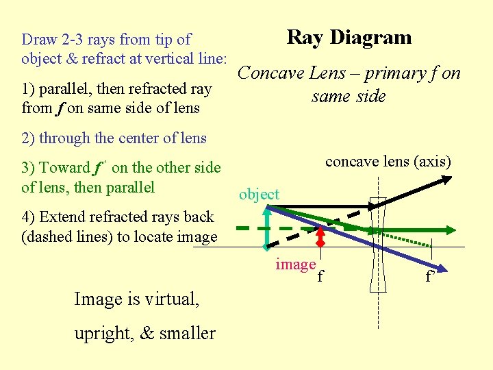 Draw 2 -3 rays from tip of object & refract at vertical line: 1)