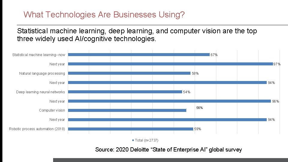 What Technologies Are Businesses Using? Statistical machine learning, deep learning, and computer vision are