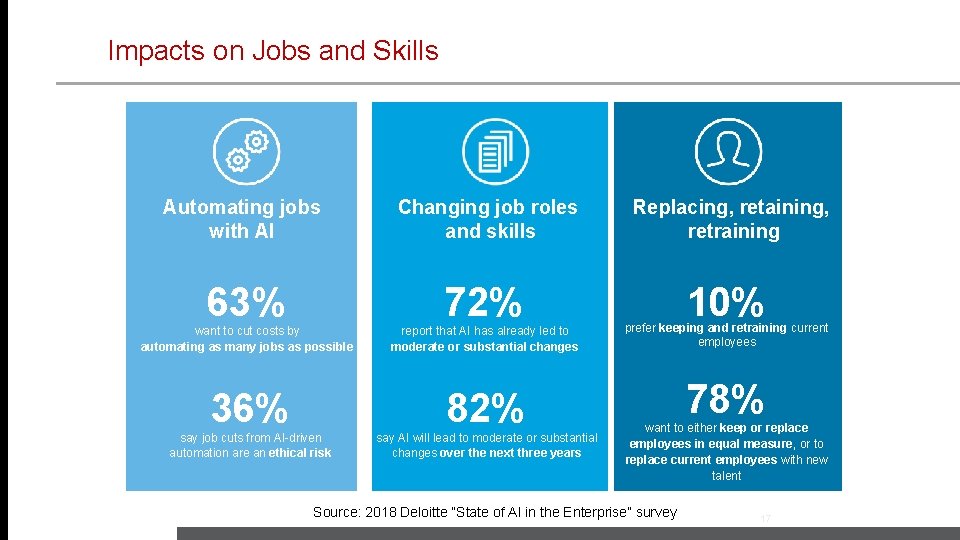 Impacts on Jobs and Skills Automating jobs with AI Changing job roles and skills