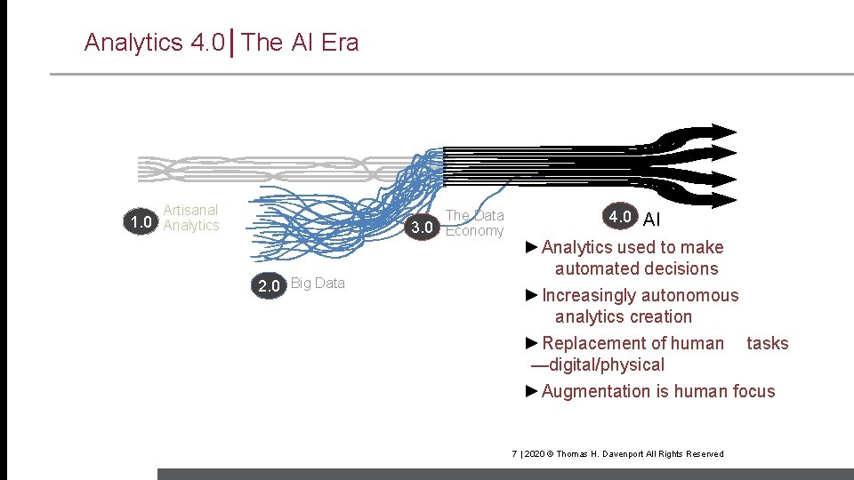 Analytics 4. 0│The AI Era Artisanal The Data 1. 0 Analytics 3. 0 Economy