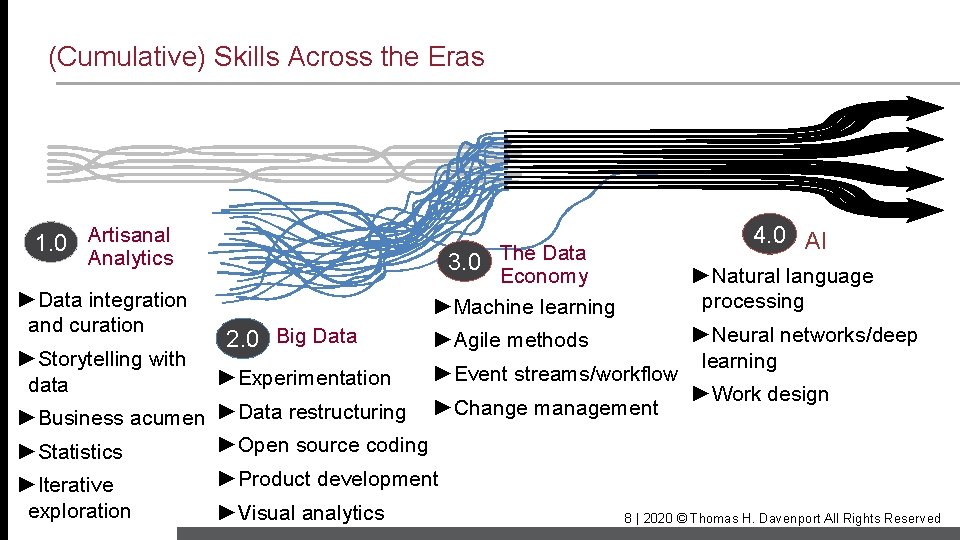 (Cumulative) Skills Across the Eras 1. 0 Artisanal 3. 0 The Data Analytics ►Data