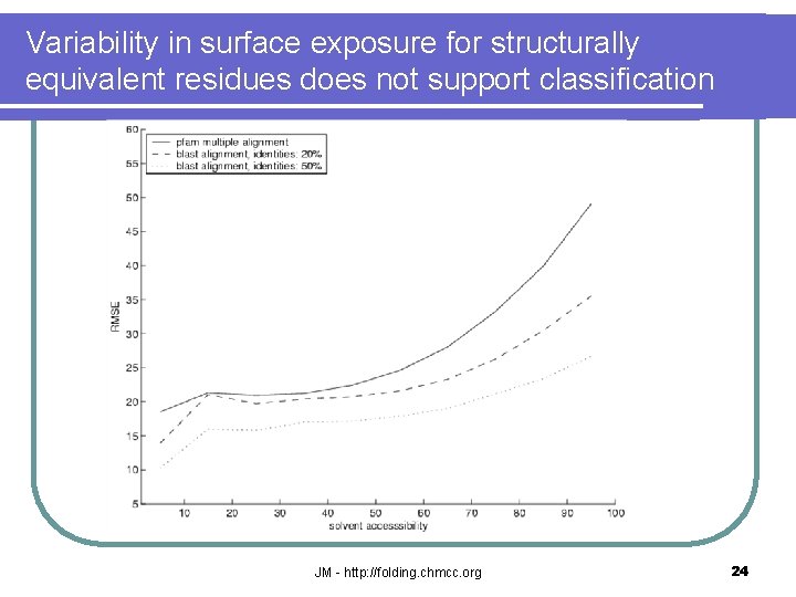 Variability in surface exposure for structurally equivalent residues does not support classification JM -