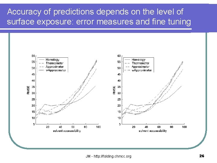 Accuracy of predictions depends on the level of surface exposure: error measures and fine