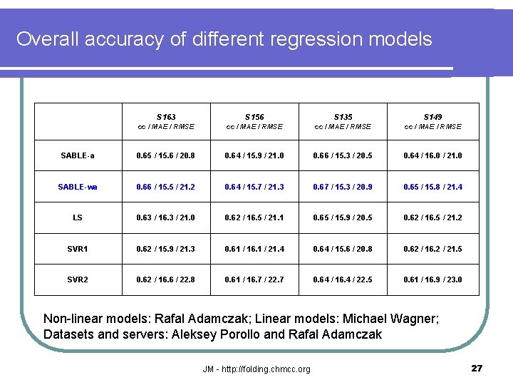 Overall accuracy of different regression models S 163 S 156 S 135 S 149