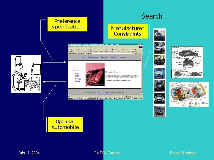 Preference specification Search … Manufacturer Constraints Optimal automobile July, 7, 2004 UAI’ 04 Tutorial