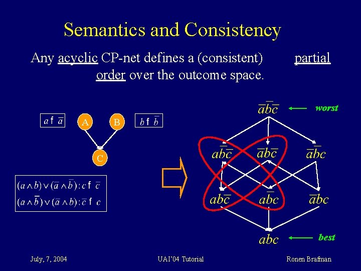 Semantics and Consistency Any acyclic CP-net defines a (consistent) order over the outcome space.