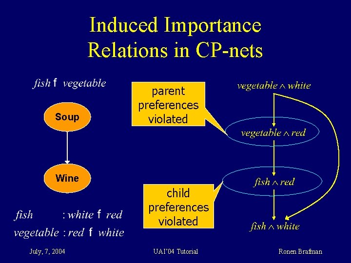 Induced Importance Relations in CP-nets Soup parent preferences violated Wine child preferences violated July,