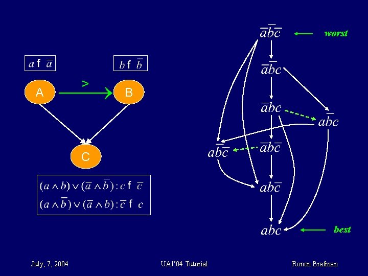 worst A B C best July, 7, 2004 UAI’ 04 Tutorial Ronen Brafman 