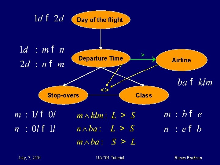 Day of the flight Departure Time Stop-overs July, 7, 2004 Airline Class UAI’ 04