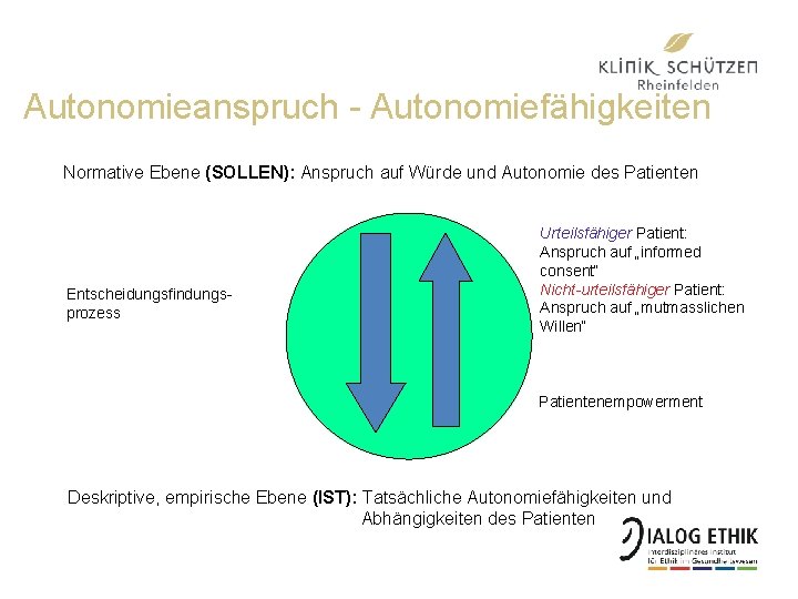 Autonomieanspruch - Autonomiefähigkeiten Normative Ebene (SOLLEN): Anspruch auf Würde und Autonomie des Patienten Entscheidungsfindungsprozess