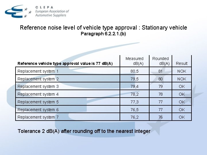 Reference noise level of vehicle type approval : Stationary vehicle Paragraph 6. 2. 2.