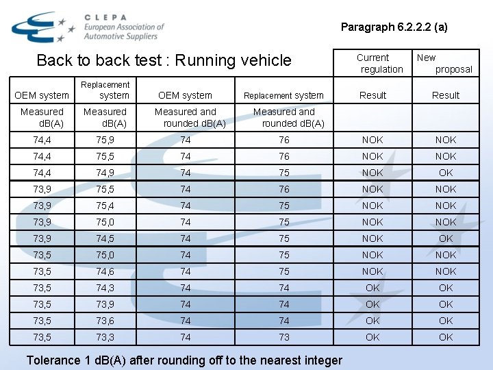 Paragraph 6. 2. 2. 2 (a) Back to back test : Running vehicle Current