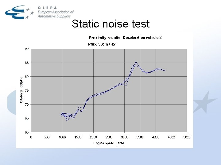 Static noise test Deceleration vehicle 2 Prox. 50 cm / 45° 