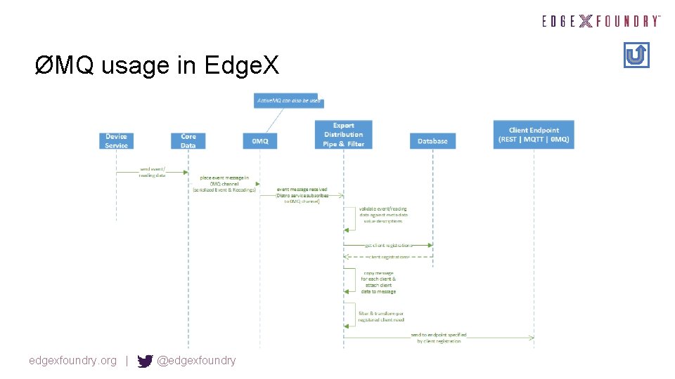 ØMQ usage in Edge. X edgexfoundry. org | @edgexfoundry 