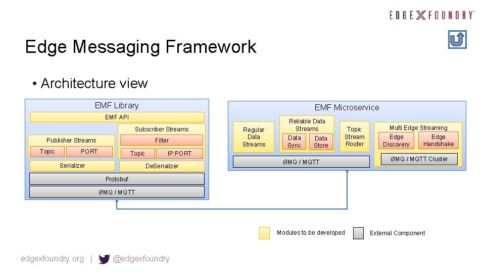 Edge Messaging Framework • Architecture view EMF Library EMF Microservice EMF API Subscriber Streams