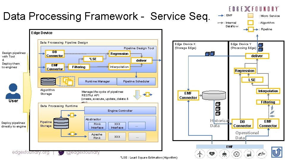 Data Processing Framework - Service Seq. : EMF : Micro Service : Internal Dataflow