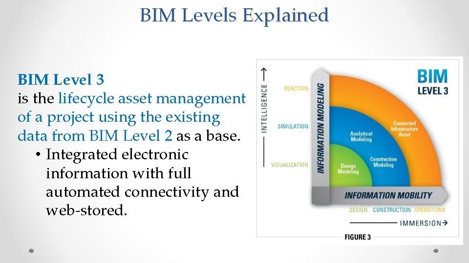 BIM Levels Explained BIM Level 3 is the lifecycle asset management of a project