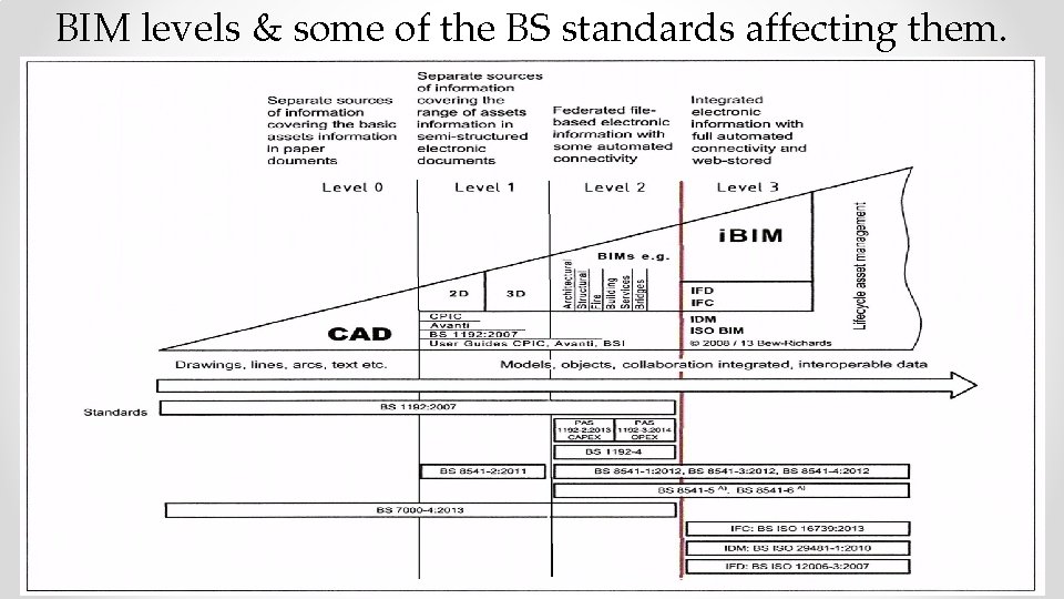 BIM levels & some of the BS standards affecting them. 