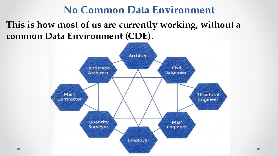 No Common Data Environment This is how most of us are currently working, without