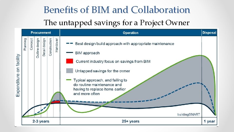 Benefits of BIM and Collaboration The untapped savings for a Project Owner 