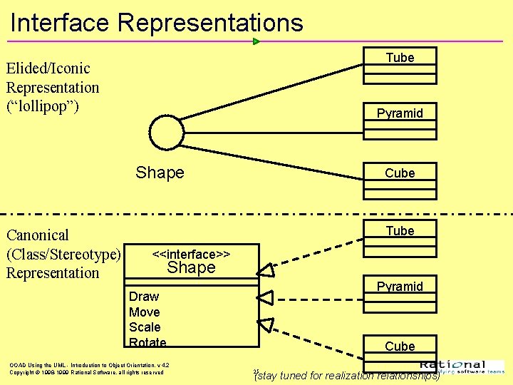 Interface Representations Tube Elided/Iconic Representation (“lollipop”) Pyramid Shape Canonical (Class/Stereotype) Representation Cube Tube <<interface>>
