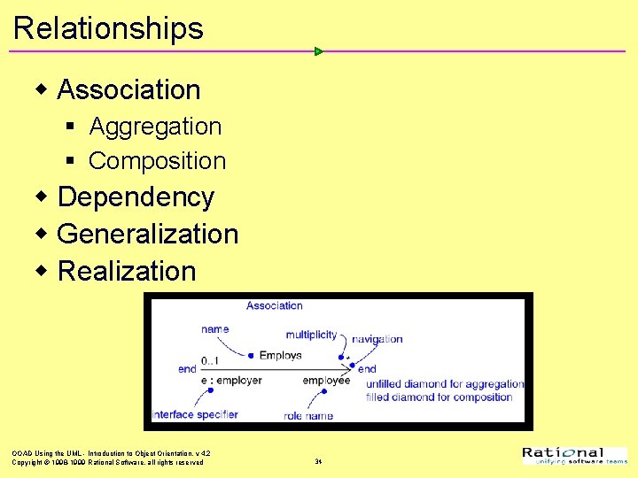 Relationships w Association § Aggregation § Composition w Dependency w Generalization w Realization OOAD