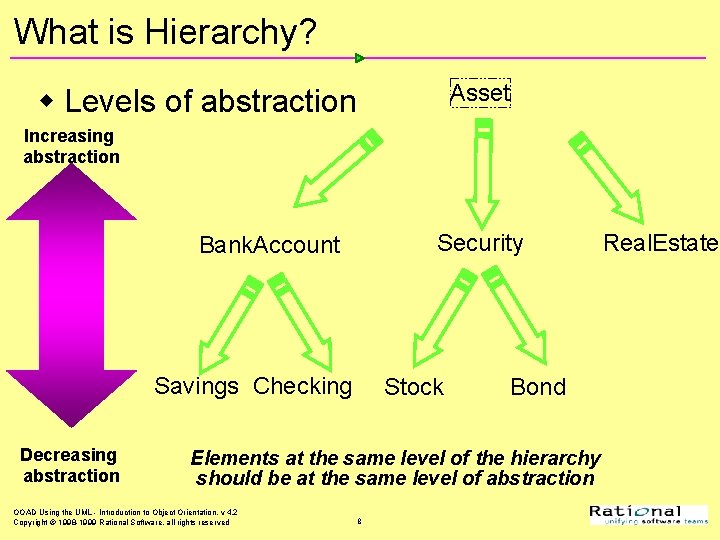 What is Hierarchy? Asset w Levels of abstraction Increasing abstraction Security Bank. Account Savings