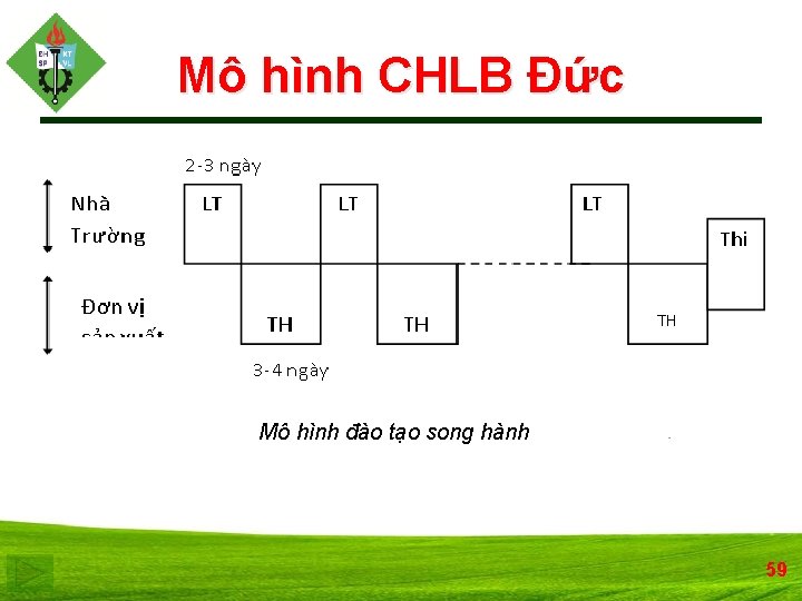 Mô hình CHLB Đức Mô hình đào tạo song hành 59 