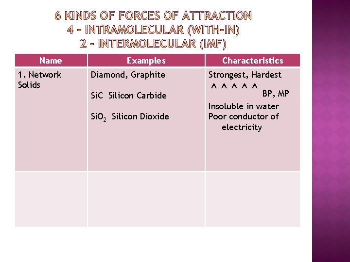 Name Examples Characteristics 1. Network Solids Diamond, Graphite Strongest, Hardest Si. C Silicon Carbide
