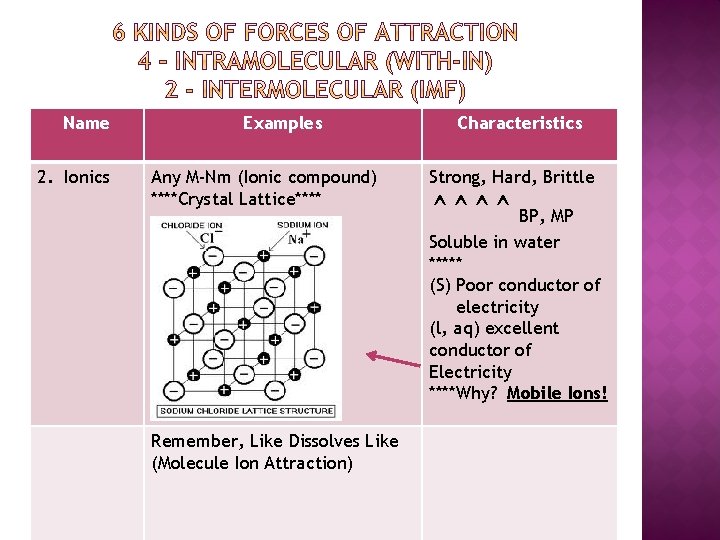 Name 2. Ionics Examples Any M-Nm (Ionic compound) ****Crystal Lattice**** Characteristics Strong, Hard, Brittle