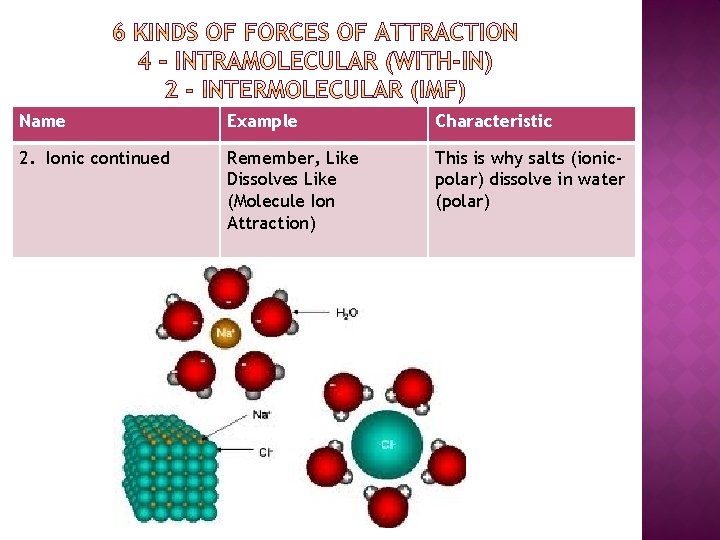 Name Example Characteristic 2. Ionic continued Remember, Like Dissolves Like (Molecule Ion Attraction) This