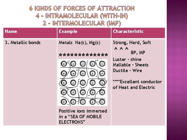 Name Example Characteristic 3. Metallic bonds Metals Na(s), Mg(s) Strong, Hard, Soft ******* ^^^