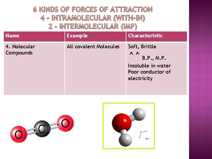 Name Example Characteristic 4. Molecular Compounds All covalent Molecules Soft, Brittle ^^ B. P.