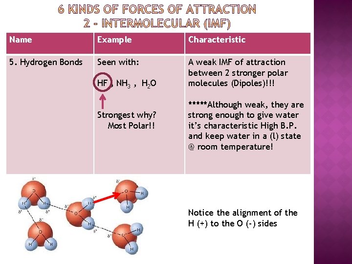 Name Example Characteristic 5. Hydrogen Bonds Seen with: A weak IMF of attraction between