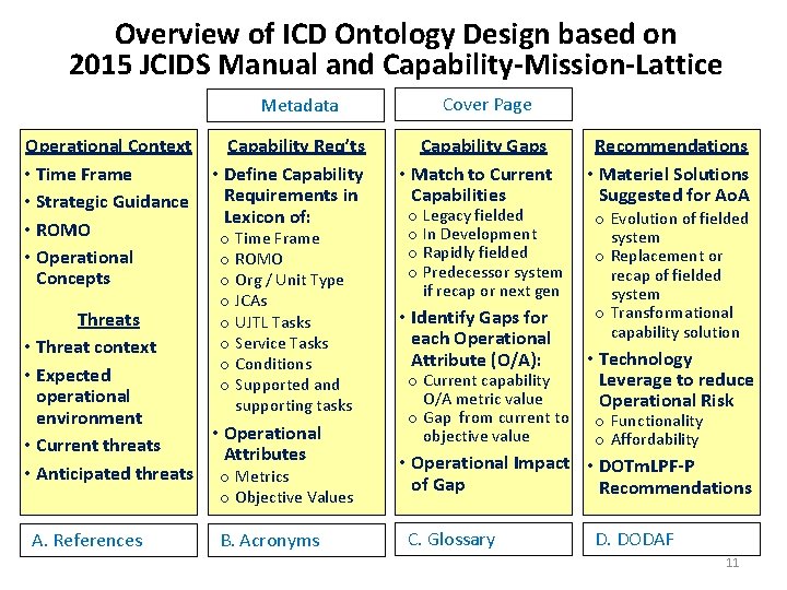 Overview of ICD Ontology Design based on 2015 JCIDS Manual and Capability-Mission-Lattice Metadata Operational
