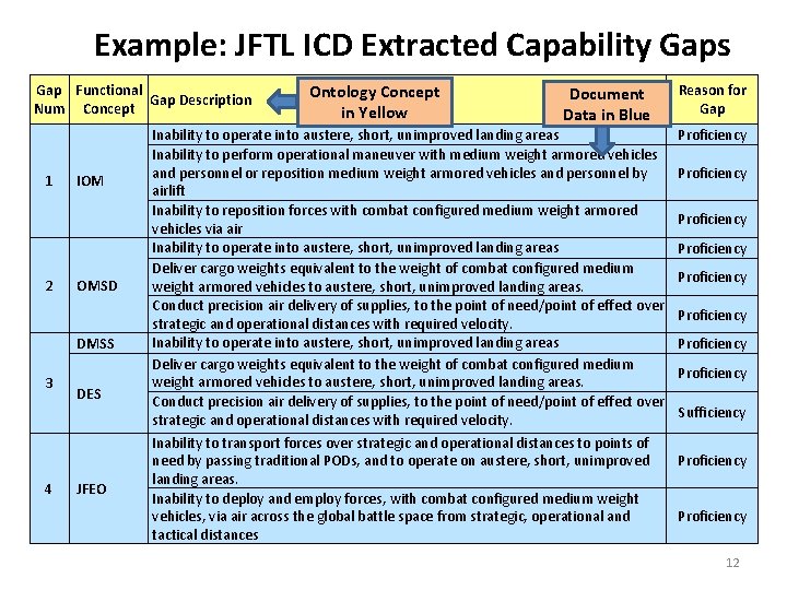 Example: JFTL ICD Extracted Capability Gaps Gap Functional Gap Description Num Concept 1 2