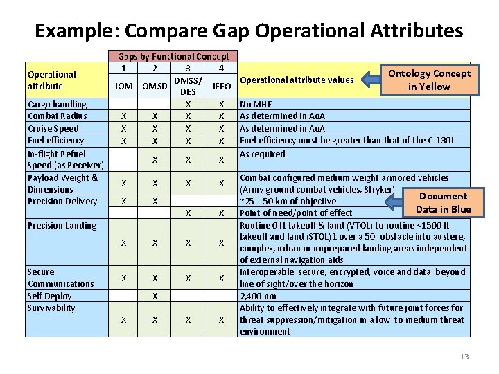 Example: Compare Gap Operational Attributes Operational attribute Cargo handling Combat Radius Cruise Speed Fuel