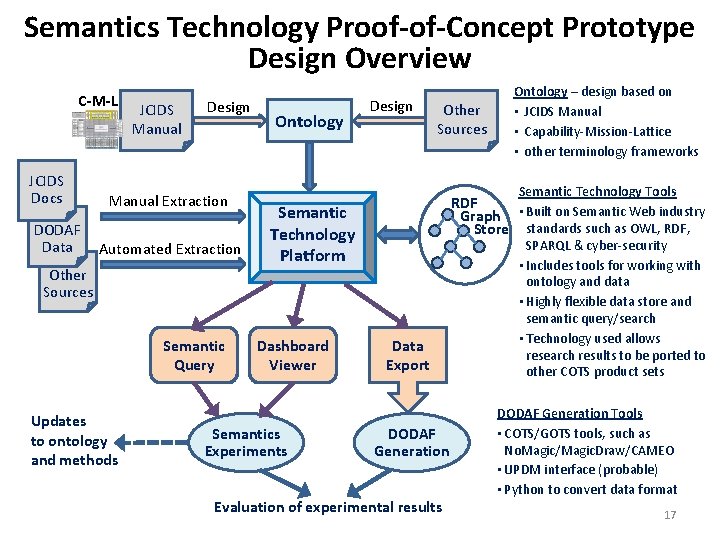 Semantics Technology Proof-of-Concept Prototype Design Overview C-M-L JCIDS Docs DODAF Data JCIDS Manual Design
