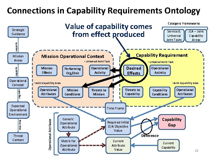 Connections in Capability Requirements Ontology Value of capability comes from effect produced Service &