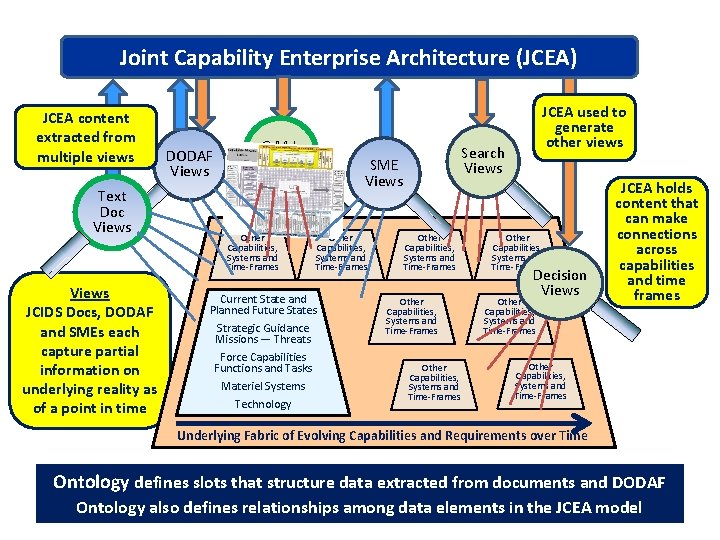 Joint Capability Enterprise Architecture (JCEA) JCEA content extracted from multiple views Text Doc Views