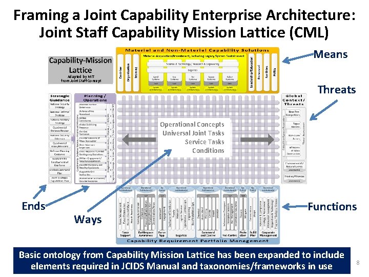 Framing a Joint Capability Enterprise Architecture: Joint Staff Capability Mission Lattice (CML) Means Adapted