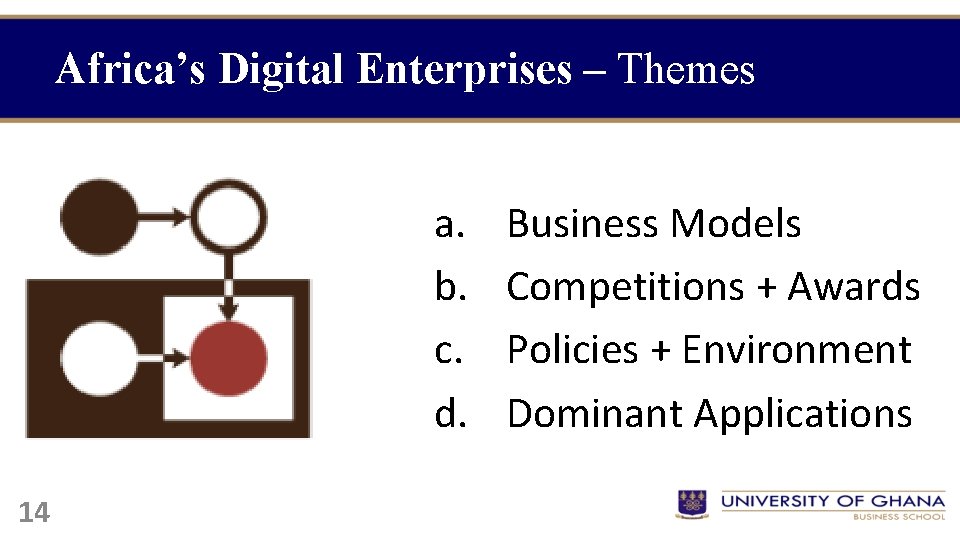 Africa’s Digital Enterprises – Themes a. b. c. d. 14 Business Models Competitions +
