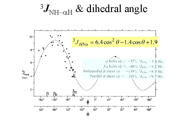 3 J NH-a. H & dihedral angle 